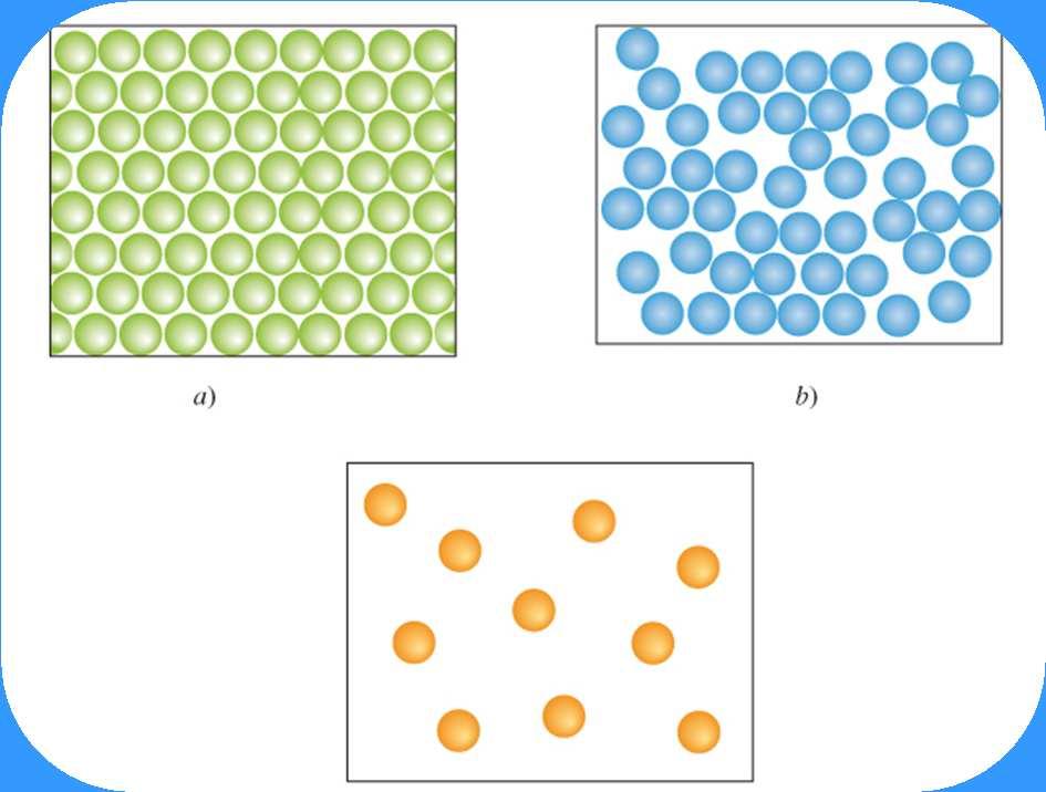 Stati della materia SOLIDO: Forma e volume propri F attr >> E cin LIQUIDO: Forma del recipiente in cui è