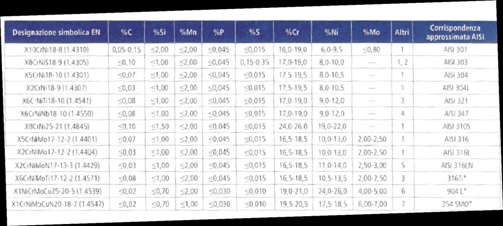 Composizione chimica di alcuni tra i principali tipi