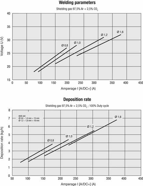 Notes on MIG/MAG Solid wires Operating and performance