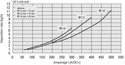 for flux cored wire - SAFDUAL 206A