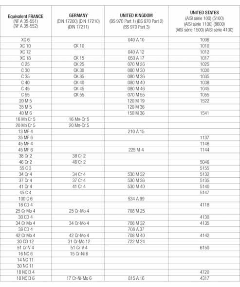 Steel grade designation Most common steel equivalence table Non-alloyed steels for heat treatment The cross