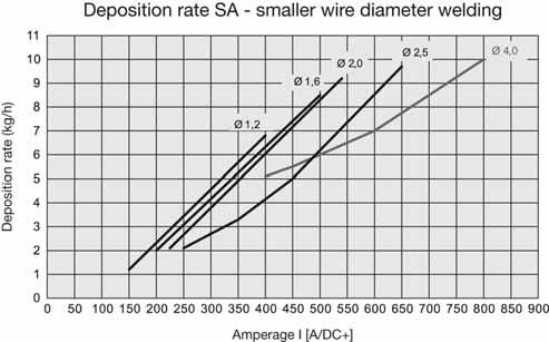 Submerged arc welding Notes on welding consumables Submerged-arc smaller diameter wire welding technique Submerged-arc welding with smaller diameter wires constitutes a high deposition rate process