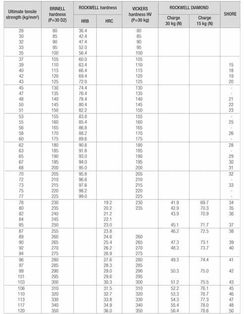 Cross reference Brinell, Vickers, Rockwell and Shore hardnesses