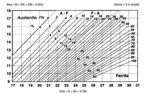 Metallurgy reminders Diagrams for stainless,