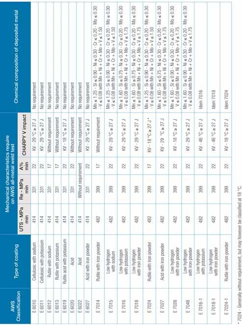 Notes on MMA electrodes AWS A5.