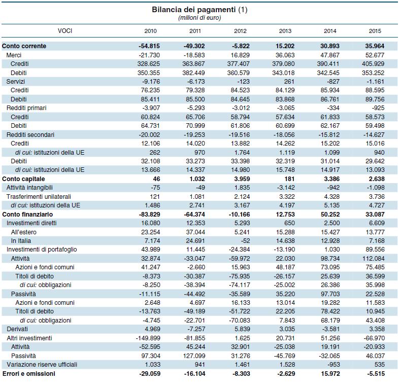 Analisi della bilancia dei pagamenti italiana Una versione sintetica della bilancia dei pagamenti dell'italia per gli anni 2010-2015 é presentata nell'appendice statistica della Relazione annuale del