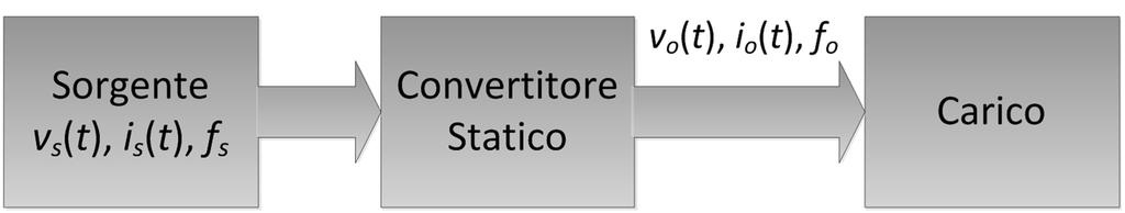 I convertitori statici di energia sono dispositivi elettronici che permettono il trasferimento controllato di energia elettrica da una sorgente ad un