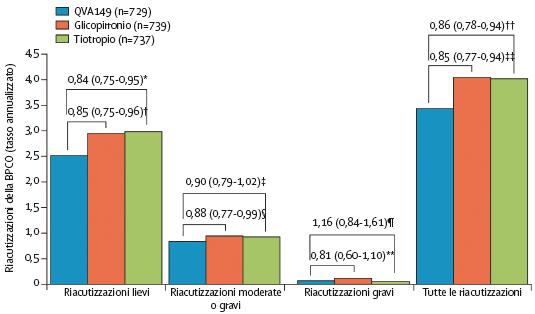 Analisi delle riacutizzazioni della BPCO con QVA149 rispetto a