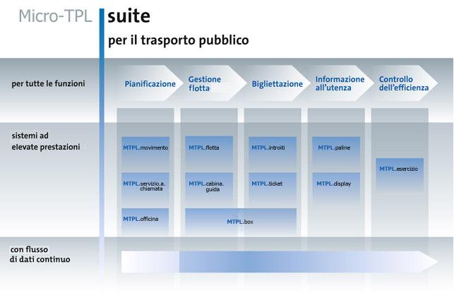 I prodotti Prodotti Software Micro-TPL è una suite di prodotti software costituita da un insieme di moduli perfettamente integrati tra loro, con una base dati comune collaudata da oltre 80