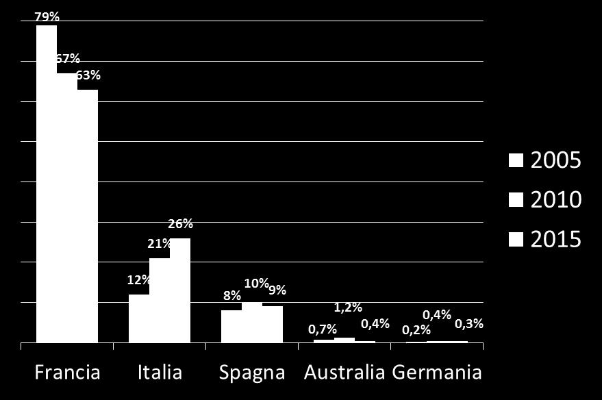 L Italia cresce in USA Quote di mercato
