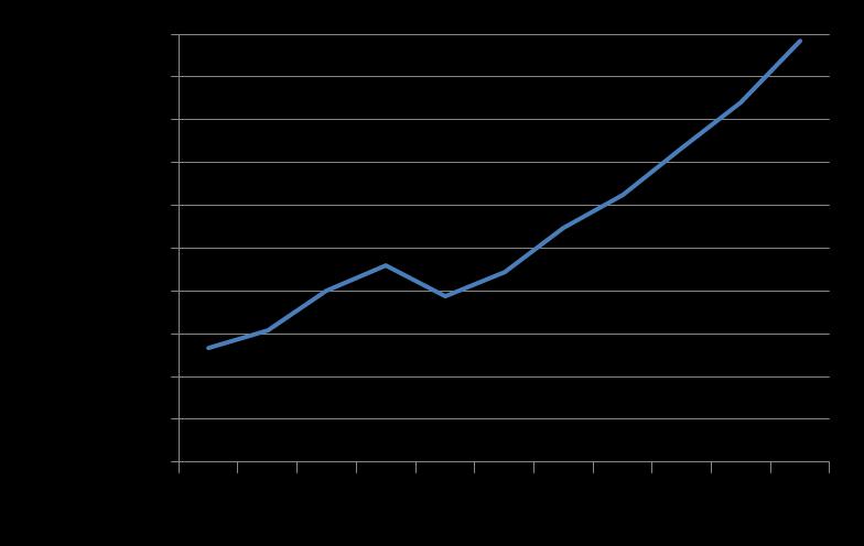 Export in forte crescita Export bollicine italiane in milioni di +259% Nel primo