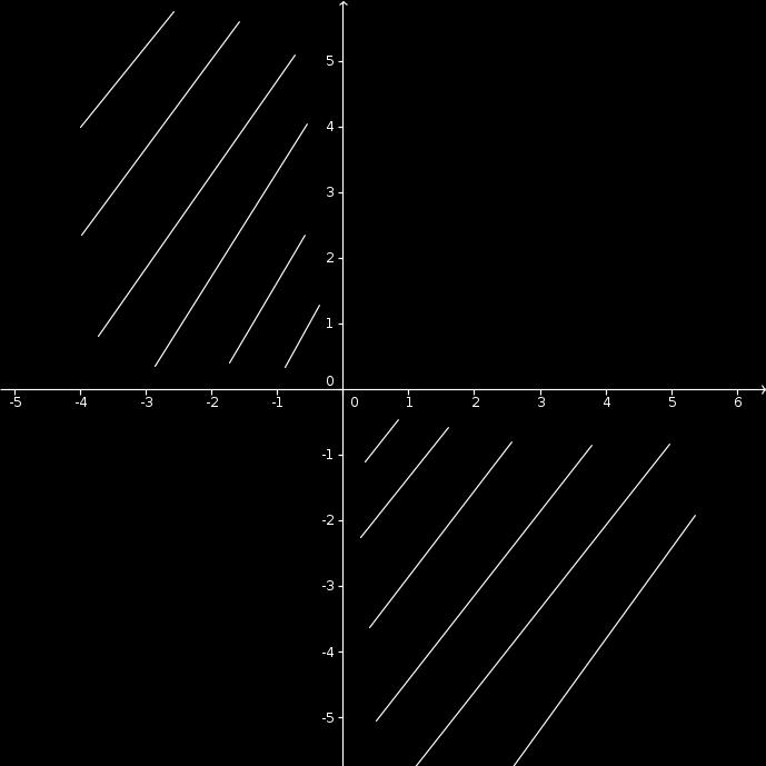 6) Asintoti - verticale f ( )= lim c 2 +4 lim = 4 0 = è il limite per che tende a zero da sinistra 0 2 +4 lim = 4 =+ è il limite per che si avvicina a zero da destra + 0 + 0 questi due limiti