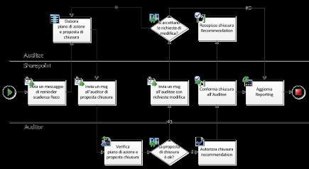 Process automation Le aree di miglioramento Scarso sfruttamento dei sistemi informativi Scarsa chiarezza delle