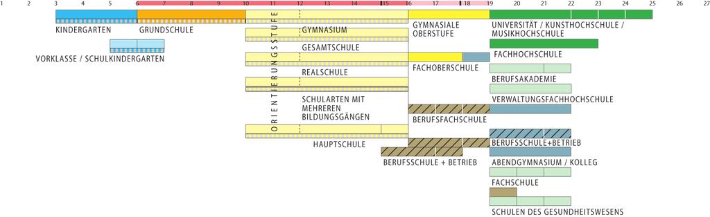 GERMANIA Grafico del sistema di istruzione Preprimario non scolastico ISCED 0 (responsabilità di un ministero diverso da quello dell istruzione) Preprimario scolastico ISCED 0 (responsabilità del