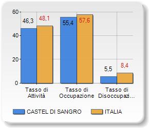 Al fine di operare un confronto tra la situazione qui considerata e le condizioni medie per l Italia la tabella 6 illustra i tassi di attività, occupazione e disoccupazione, definiti rispettivamente