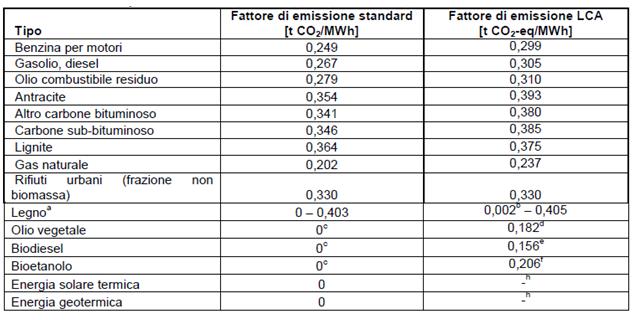 Capitolo 2 Inventario Base delle Emissioni 2.1.
