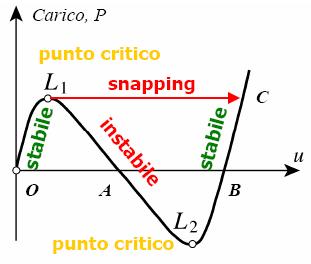 13 Non-linearit linearità anche per bassi carichi Snap-through (instabilità a