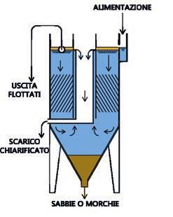 Il fondo conico a 60 è particolamente indicato per l evacuazione di eventuale particelle discrete come sabbie e morchie. Disoleatore a fondo conico in PRFV con diametro da 1.400 a 2.