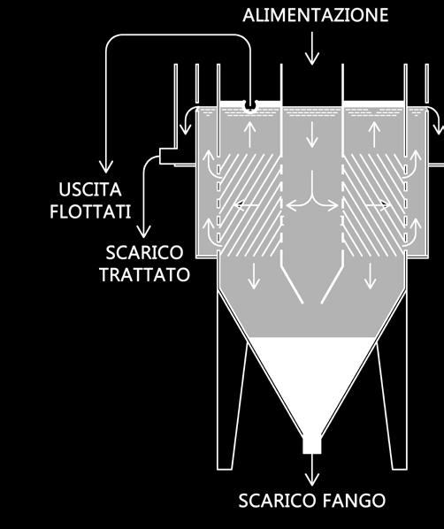 Le sosntanze flottate verranno raccolte da apposito oil skimmer o da raschiatore di superficie, le sostanze sedimentabili verrano raccolte nella tramoggia di fondo a 60.