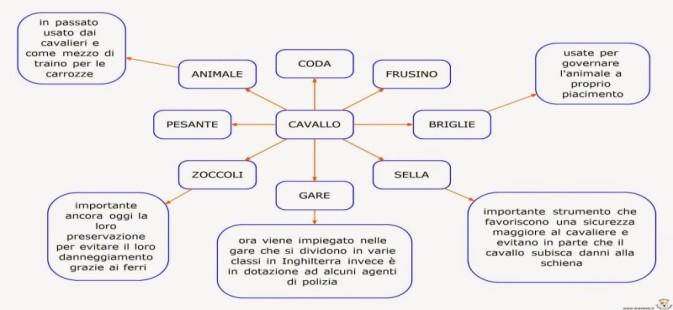 Le mappe, queste sconosciute "Il concept mapping è una forma di rappresentazione grafica della conoscenza molto citata; ed è probabilmente [.