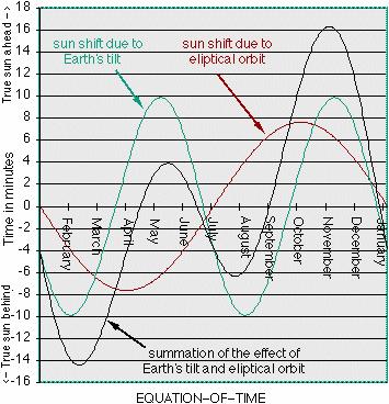 Quando è mezzogiorno? Perché il mezzogiorno vero non è quasi mai alle 12.00 solari?