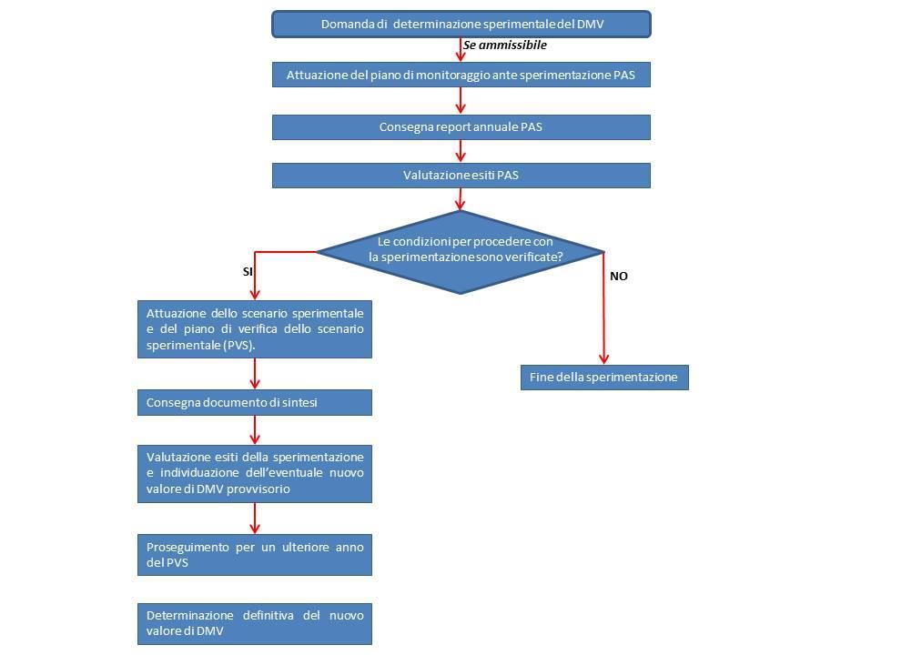 Figura 2 Diagramma di flusso riepilogativo del procedimento per la determinazione sperimentale del DMV. 7.