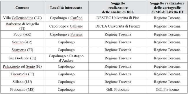 INTRODUZIONE Tali studi hanno recentemente subito una forte accelerazione grazie ai finanziamenti nazionali previsti con l OPCM 3907/2010 e s.m.e i.