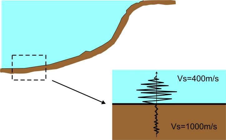 Da un punto di vista monodimensionale, l onda sismica al passaggio dalla roccia (in marrone) alla copertura sismica (alluvioni e/o depositi lacustri in azzurro) tende a