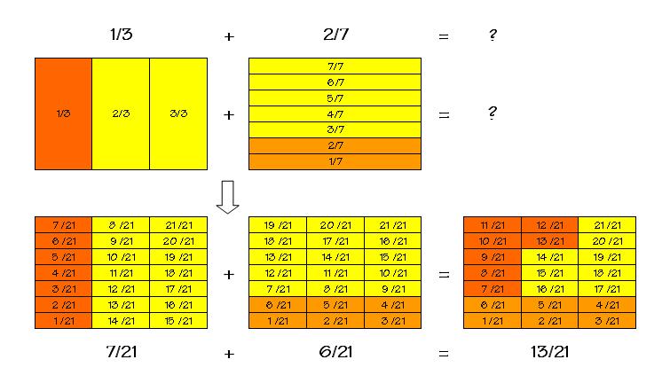 Continuando ad osservare il modo di scomporre e ricomporre i pezzi del puzzle, possiamo, tra le altre cose, imparare a comporre 2 o più frazioni, passando attraverso la numerazione di mattoncini