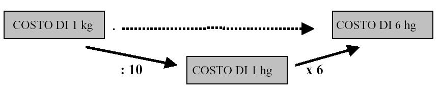 Un attività importante, per le implicazioni matematiche che contiene, è l analisi e il confronto fra diversi tipi di tavolette di cioccolato (situazione 3).