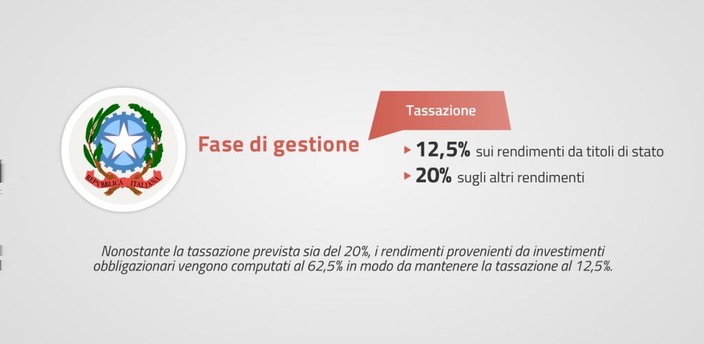 La fiscalità nella fase di gestione I rendimenti annualmente realizzati dalla gestione finanziaria sono assoggettati alla tassazione del 20% sia per i PIP che per i Fondi pensione chiusi ed aperti.