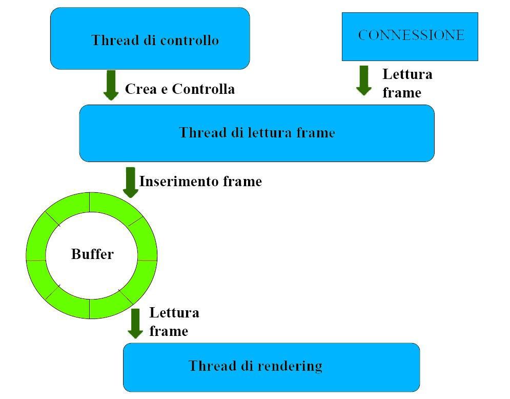 Sviluppo di una piattaforma lo streaming multimediale Gestione del flusso di dati ReceiveStreamReader - Recua il DataSource. - Demultiplexing.