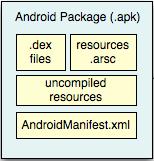 Le applicazioni android sono in formato.apk che è un Android Package. Generato dopo la fase di compilazione. Contiene il file.