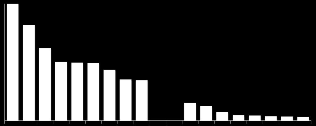 Contesto di mercato: confronto tra i principali player europei e nazionali Dal confronto dei fatturati tra i player europei e quelli italiani si evincono le dimensioni notevolmente inferiori di