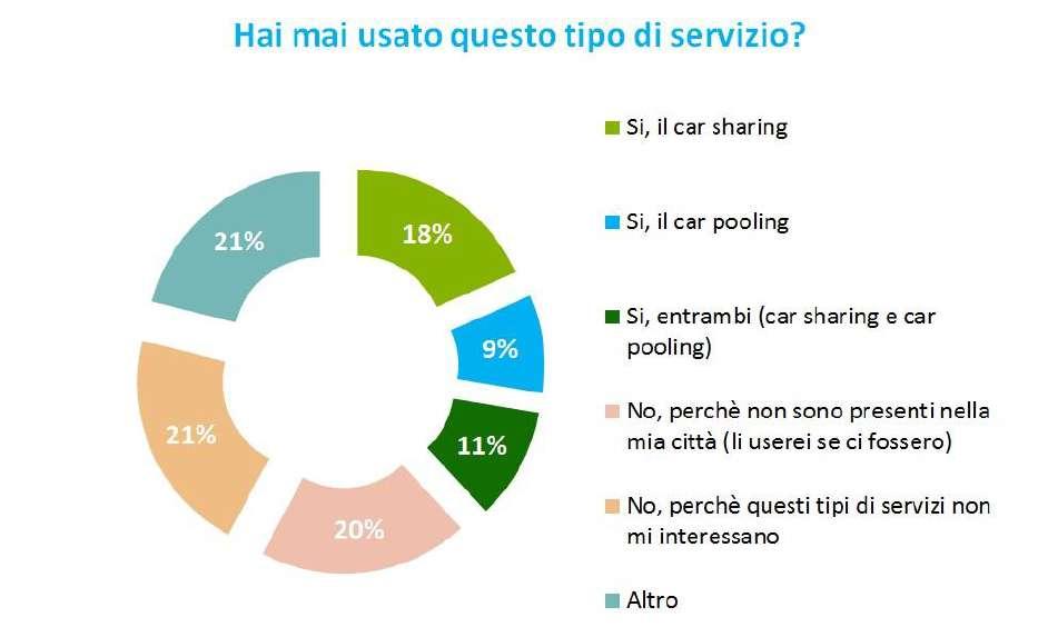 Complessivamente, il 38% dei partecipanti ha