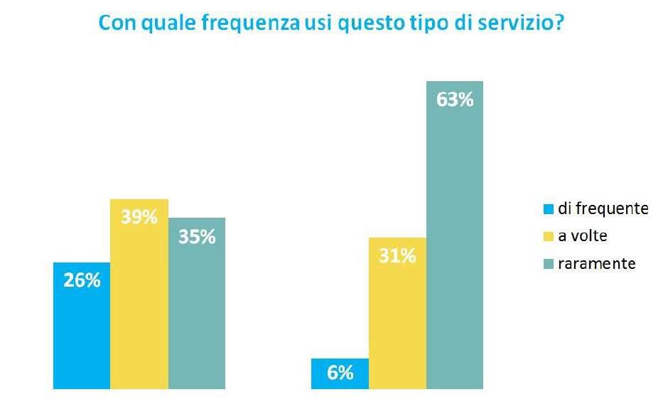 Relativamente al car sharing, nell 86% dei casi si