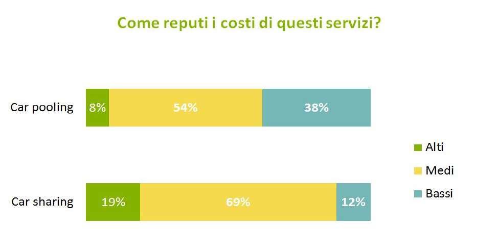 Circa 1 su 2 ignora che il costo sostenuto per l utilizzo del servizio copre in parte i costi di commissione della