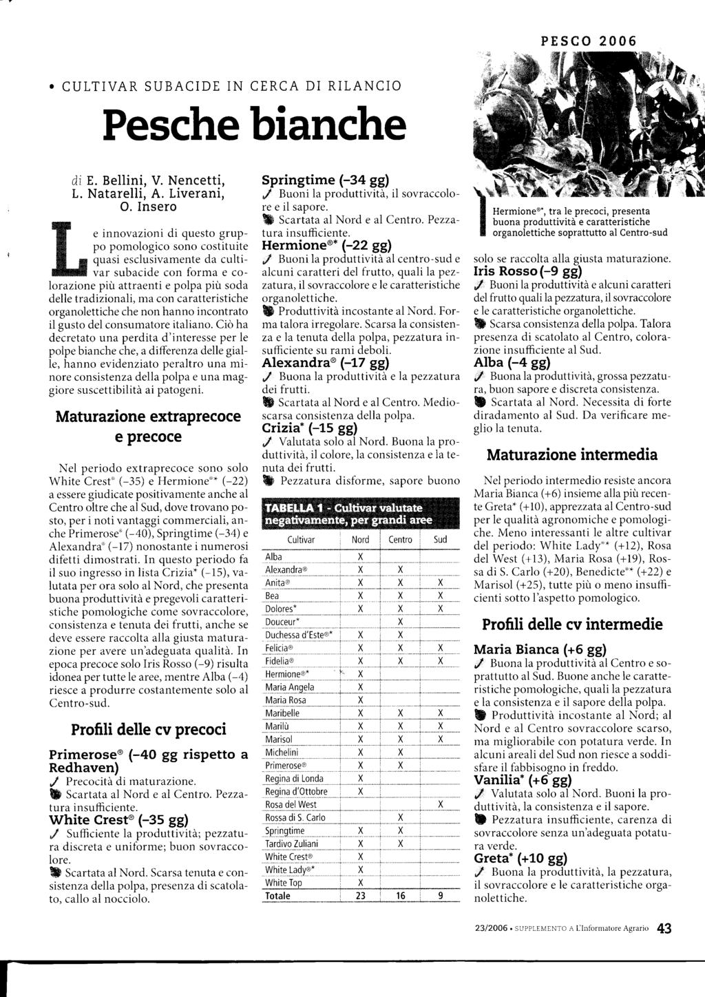 PE$cO 2005. CULTIVAR SUBACIDE IN CERCA DI RILANCIO Pesche bianche T E I lm di E. Bellini, V. Nencetti, L. Natarelli, A. Liverani, O.