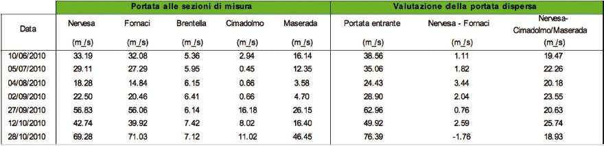 Tabella 1. Campagna di indagine per le dispersioni fluviali del Piave (AdBVE, 2010). 1.5.