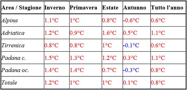 In figura si riporta la tabella con la variazione della media delle temperature massime per il decennio 1990-1999 rispetto all intero periodo di riferimento (1960-1999). Tabella 6.