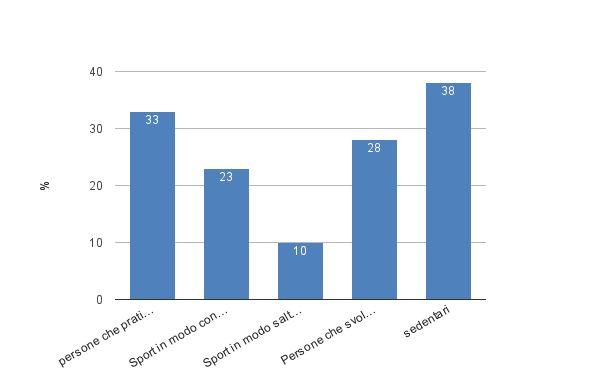 In Italia, nel 2010 secondo i dati Istat (Indagine multiscopo sulle famiglie Aspetti della vita quotidiana) le persone di 3 anni e più che praticano sport sono circa 19 milioni e 200 mila.