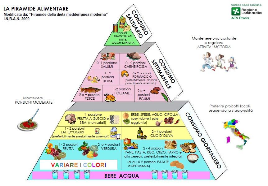 Quanto deve mangiare un/una bambino/a? LA PIRAMIDE ALIMENTARE In termini di fabbisogni giornalieri, riportiamo le indicazione degli esperti (L.A.R.N., 2014) per la fascia d età della scuola elementare per quanto riguarda l energia e i macronutrienti (proteine, lipidi e glucidi).