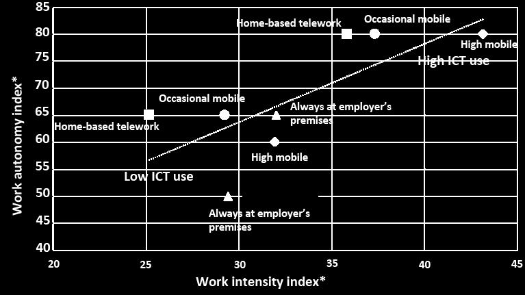 Tecnologia e occupazione (3): Indici autonomia, intensita del lavoro a distanza e frequenza uso tecnologie