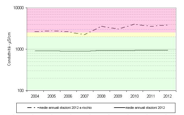 Figura 1 Trend medie annuali conduttività delle stazioni monitorate nel 2012 E stato osservato, come l andamento sia delle stazioni totali che delle stazioni a