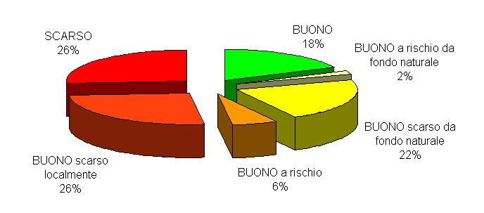 5.2 RISULTATI I risultati del monitoraggio 2012 indicano il 58% di corpi idrici non in linea o a rischio del non raggiungimento del Buono Stato Chimico (26 % in stato scarso, 26% scarso localmente e