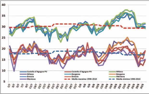 Sono poi state sufficienti le precipitazioni del giorno 27 (in pianura localmente fino a 80-100 mm) per far si che nel complesso maggio 2011 sia risultato ovunque più piovoso rispetto al 2009.