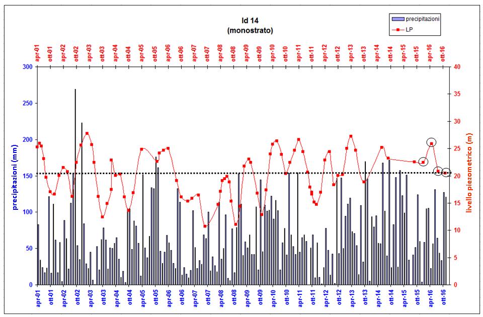 Il confronto tra il livello piezometrico di questo punto con le piogge, mostra come il livello risalga quasi istantaneamente in corrispondenza di eventi piovosi importanti, oppure a seguito di eventi