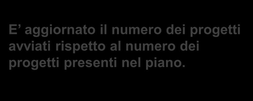 Una volta posto in stato AVVIATO il primo progetto, comparirà la data di avvio del piano, coincidente con la