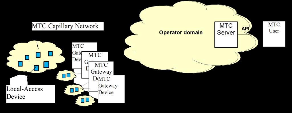 Machine Type Communication (MTC) in 4G High number of devices networked (capillary