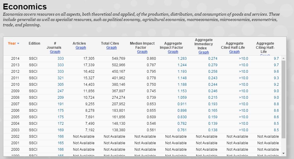 Aggregate Impact Factor: È calcolato come l Impact Factor, ma si prende in considerazione il numero di citazioni di tutte le riviste della categoria e il numero di articoli di tutte le riviste nella